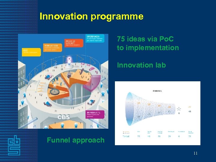 Innovation programme 75 ideas via Po. C to implementation Innovation lab Funnel approach 11