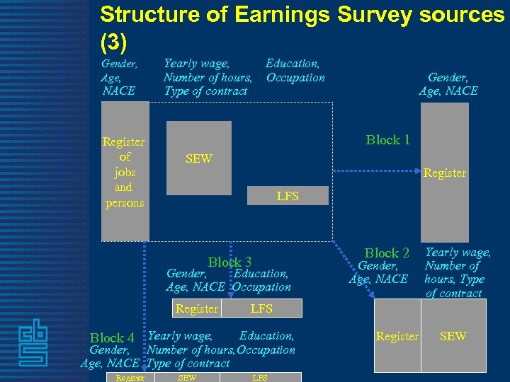 Structure of Earnings Survey sources (3) Gender, Age, NACE Register of jobs and persons