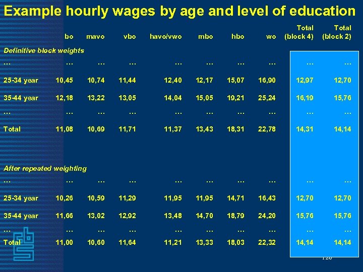  Example hourly wages by age and level of education bo Total (block 4)