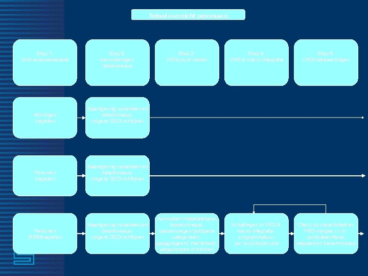 Totaal overzicht processen Stap 1: SSB-analysebestand Stap 2: Hercoderingen detailniveaus Woningen (register) Personen (EBB&register)