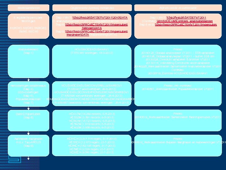 Werkzaamheden Opgeleverde (tussen) bestanden Bijbehorende documentatie 5 registerhypercubes Woningen Stap 1 t/m 7: \Ssb