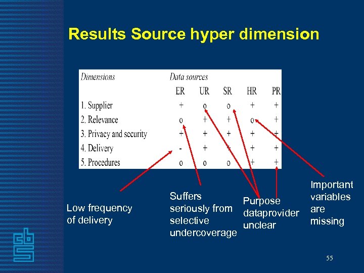 Results Source hyper dimension Low frequency of delivery Suffers Purpose seriously from dataprovider selective