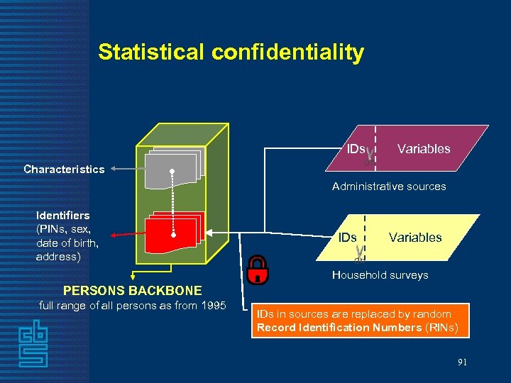 Statistical confidentiality IDs Variables Characteristics Administrative sources Identifiers (PINs, sex, date of birth, address)