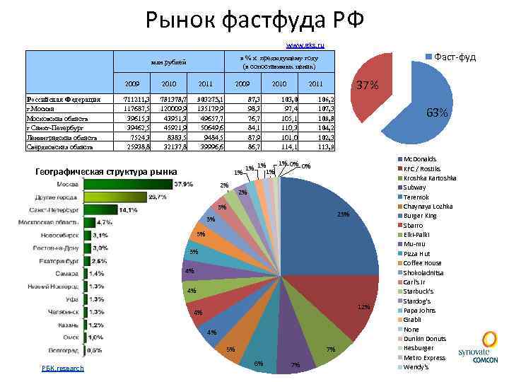 Статистика потребления фаст фуда в России. Рынок фаст фуда