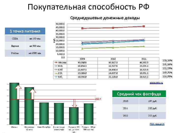 Покупательная способность РФ Среднедушевые денежные доходы США на 150 чел. Европа на 300 чел.