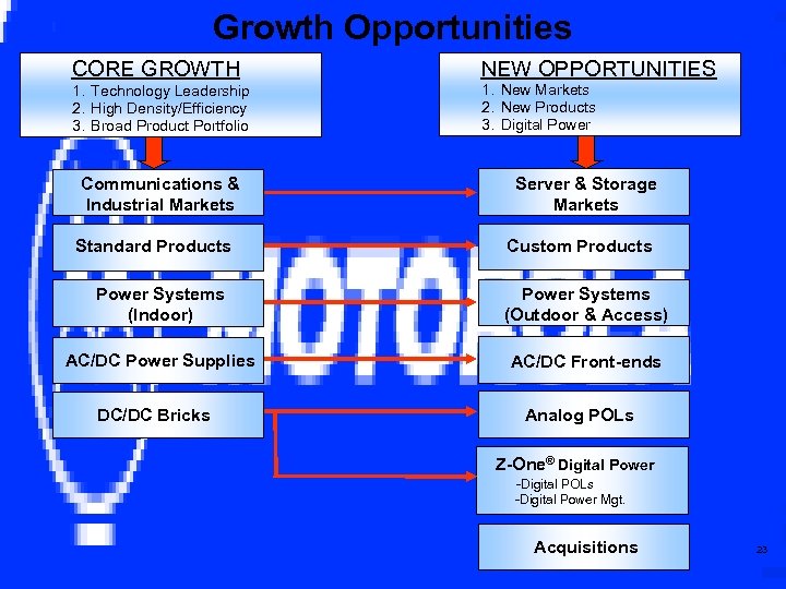 Growth Opportunities CORE GROWTH 1. Technology Leadership 2. High Density/Efficiency 3. Broad Product Portfolio