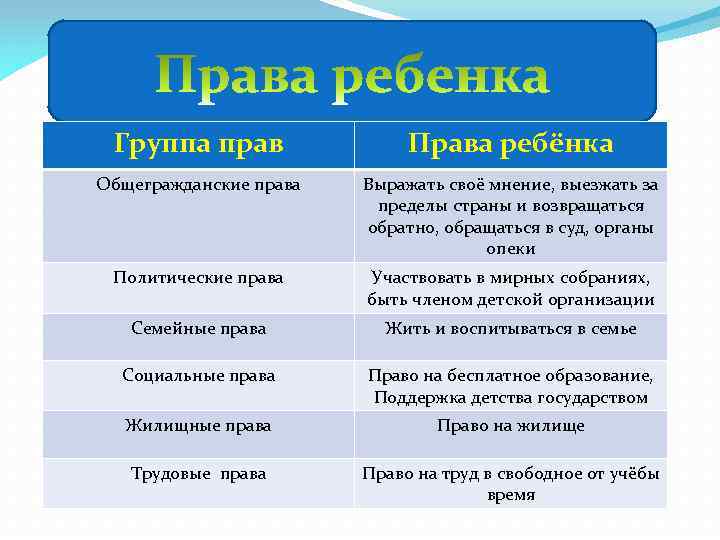Группа прав Права ребёнка Общегражданские права Выражать своё мнение, выезжать за пределы страны и