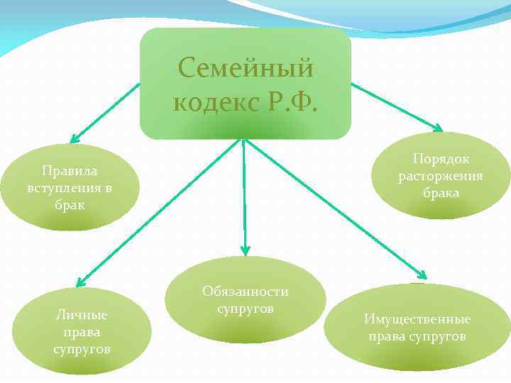 Семейный кодекс Р. Ф. Порядок расторжения брака Правила вступления в брак Личные права супругов