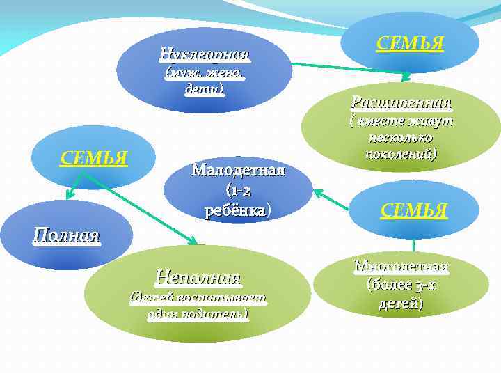 Нуклеарная (муж, жена, дети) СЕМЬЯ Малодетная (1 -2 ребёнка) ребёнка СЕМЬЯ Расширенная ( вместе