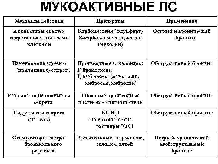 МУКОАКТИВНЫЕ ЛС Механизм действия Препараты Применение Активаторы синтеза секрета подслизистыми клетками Карбоцистеин (флуифорт) S-карбоксиметилцистеин