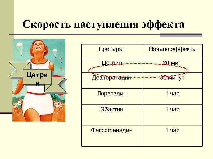 Скорость наступления эффекта Препарат Цетрин Цетри н Начало эффекта 20 мин Дезлоратадин 30 минут