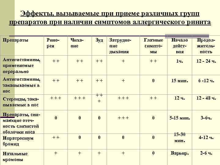 Эффекты, вызываемые приеме различных групп препаратов при наличии симптомов аллергического ринита Препараты Ринорея Чихание