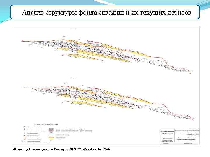 Анализ структуры фонда скважин и их текущих дебитов. «Проект разработки месторождения Сазанкурак» ,