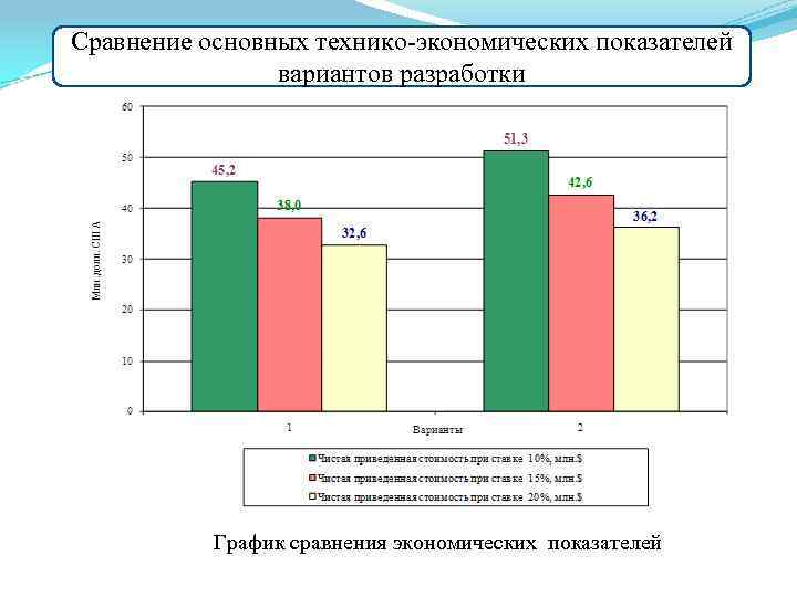 Сравнение основных технико-экономических показателей вариантов разработки График сравнения экономических показателей 