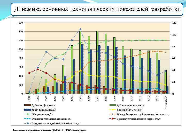 Динамика основных технологических показателей разработки Фактические материалы по скважинам (2005 -2014 гг) ТОО «Сазанкурак»