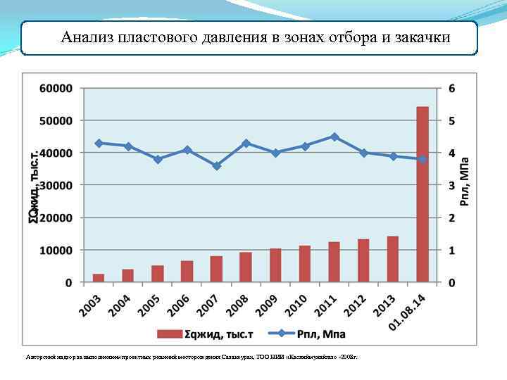 Анализ пластового давления в зонах отбора и закачки Авторский надзор за выполнением проектных решений