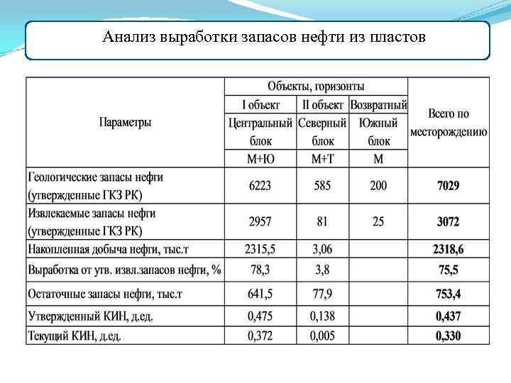 Анализ выработки запасов нефти из пластов 