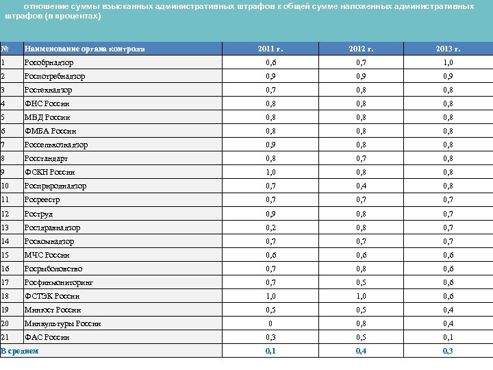отношение суммы взысканных административных штрафов к общей сумме наложенных административных штрафов (в процентах) №