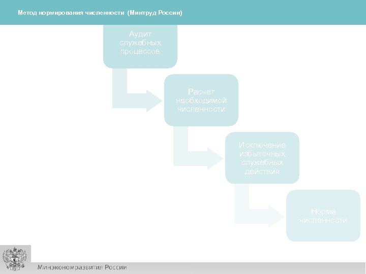 Метод по нормированию численности Метод нормирования численности (Минтруд России) Аудит служебных процессов Расчет необходимой