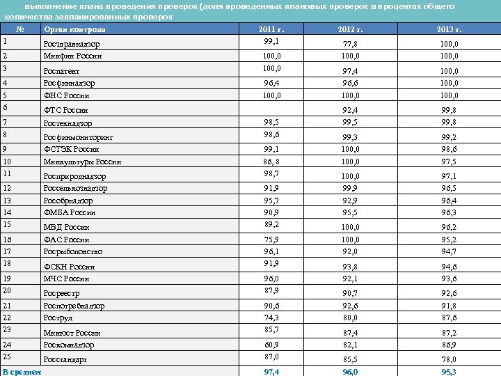 выполнение плана проведения проверок (доля проведенных плановых проверок в процентах общего количества запланированных проверок