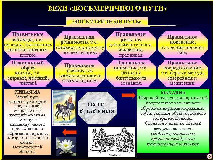 ВЕХИ «ВОСЬМЕРИЧНОГО ПУТИ» «ВОСЬМЕРИЧНЫЙ ПУТЬ» Правильные Правильная взгляды, т. е. речь, т. е. решимость,