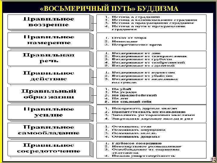  «ВОСЬМЕРИЧНЫЙ ПУТЬ» БУДДИЗМА 12 