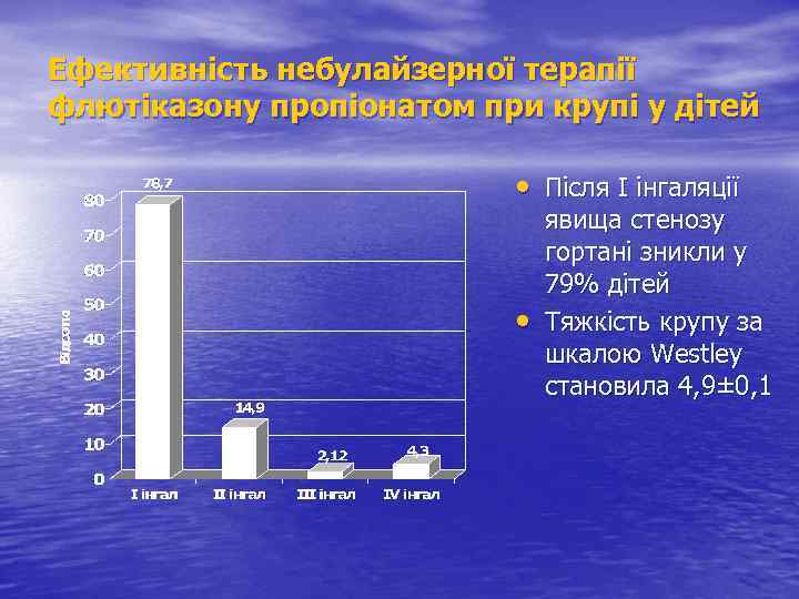 Ефективність небулайзерної терапії флютіказону пропіонатом при крупі у дітей • Після І інгаляції •