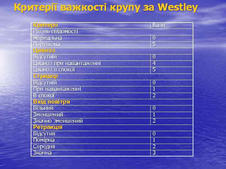Критерії важкості крупу за Westley Критерії Рівень свідомості Нормальна Порушена Цианоз Відсутній Цианоз при