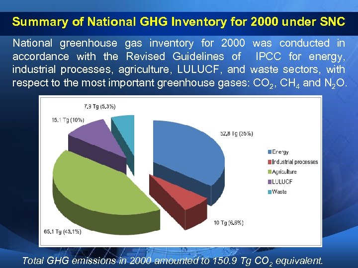 Summary of National GHG Inventory for 2000 under SNC National greenhouse gas inventory for