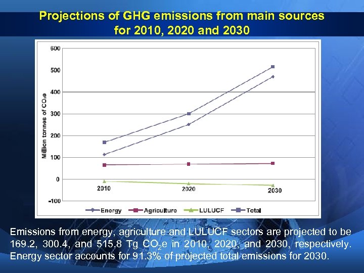 Projections of GHG emissions from main sources for 2010, 2020 and 2030 Emissions from