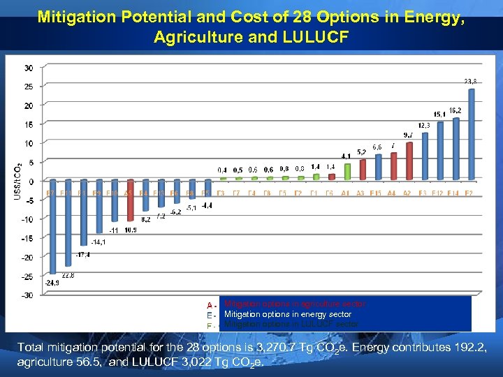 Mitigation Potential and Cost of 28 Options in Energy, Agriculture and LULUCF Mitigation options