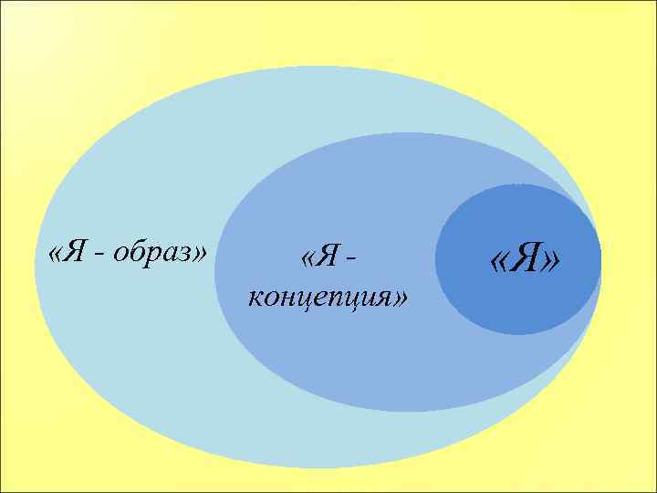  «Я - образ» «Я - концепция» «Я» 