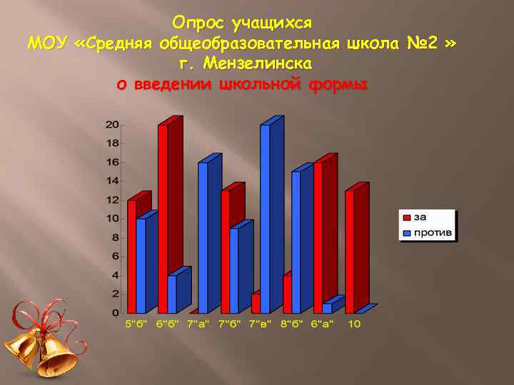 Опрос учащихся МОУ «Средняя общеобразовательная школа № 2 » г. Мензелинска о введении школьной