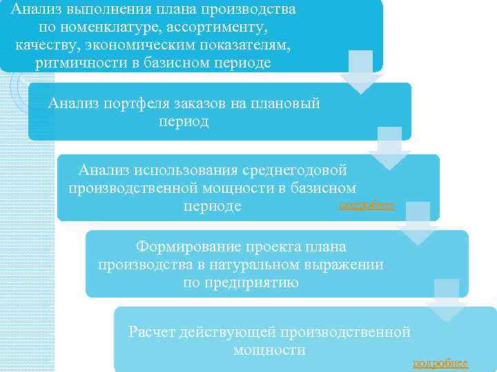 Анализ выполнения плана производства по номенклатуре, ассортименту, качеству, экономическим показателям, ритмичности в базисном периоде