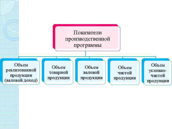 Какой из перечисленных планов не входит в производственную программу предприятия