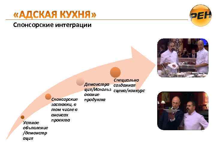 Спонсорские интеграции Устное объявление /демонстр ация Спонсорские заставки, в том числе в анонсах проекта