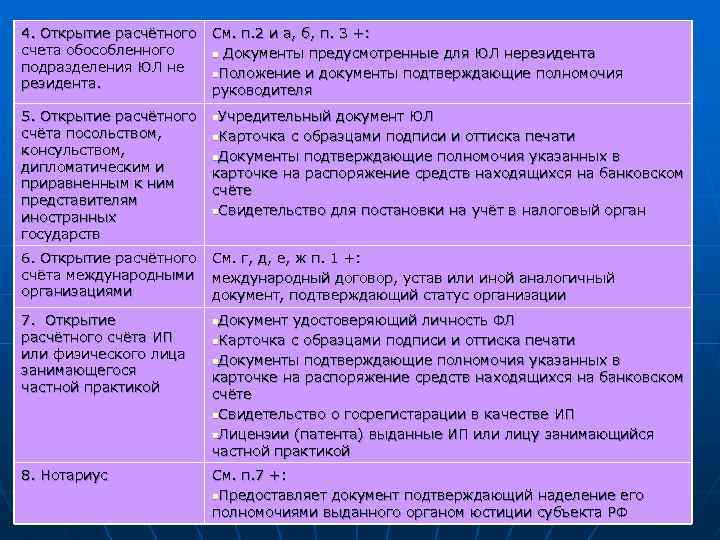 Расчетный счет обособленного подразделения. Документы для открытия счета нерезиденту. Обособленные банковские счета это. Расчетный счет нерезидента физического лица. Документы нерезидента для открытия банковского счета.