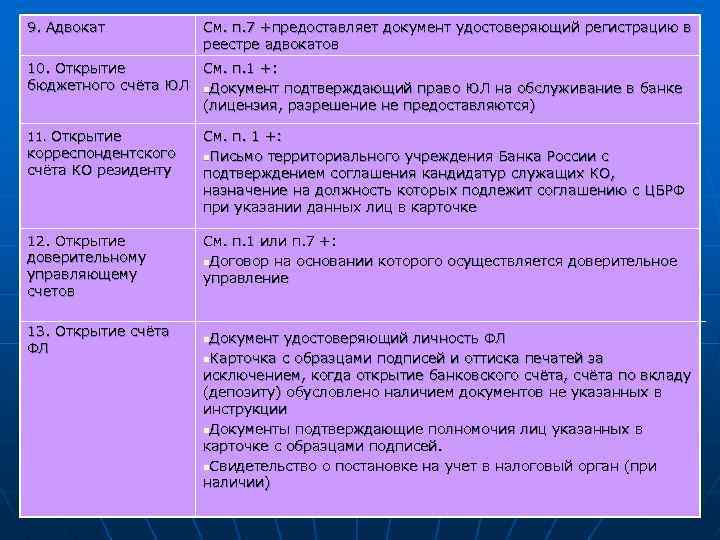 9. Адвокат См. п. 7 +предоставляет документ удостоверяющий регистрацию в реестре адвокатов 10. Открытие