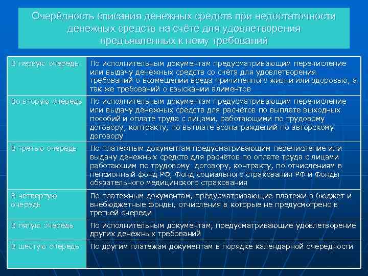 Очерёдность списания денежных средств при недостаточности денежных средств на счёте для удовлетворения предъявленных к