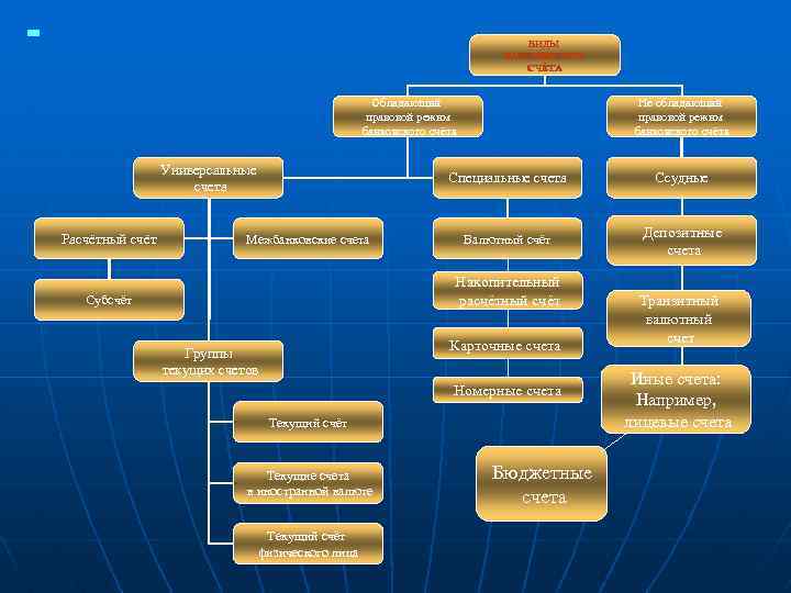 ВИДЫ БАНКОВСКОГО СЧЁТА Обладающий правовой режим банковского счёта Универсальные счета Расчётный счёт Не обладающий