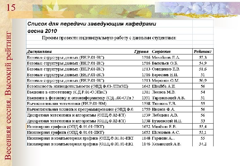 Весенняя сессия. Высокий рейтинг 15 ри П ер м 