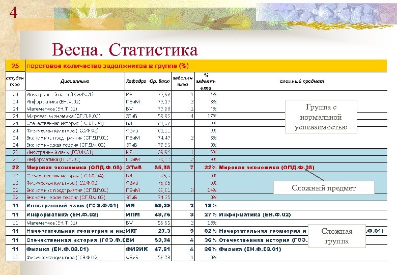 4 Весна. Статистика Группа с нормальной успеваемостью Сложный предмет Сложная группа 
