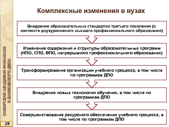 Комплексные изменения в вузах СИБИРСКАЯ АКАДЕМИЯ ФИНАНСОВ И БАНКОВСКОГО ДЕЛА Внедрение образовательных стандартов третьего