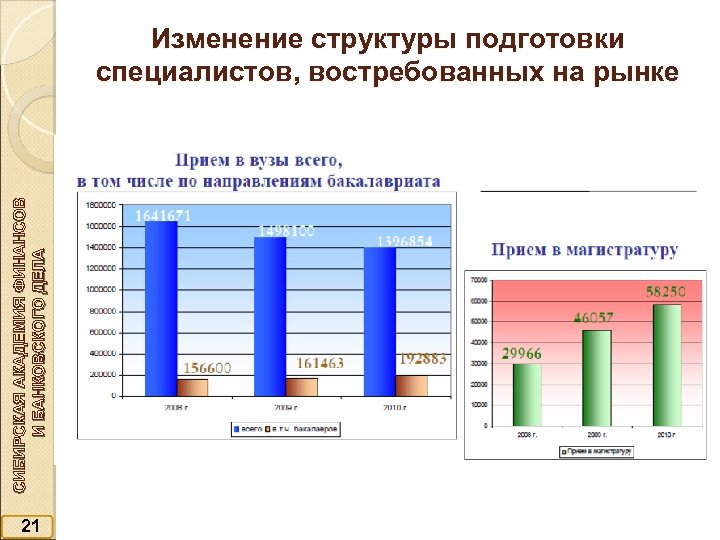 СИБИРСКАЯ АКАДЕМИЯ ФИНАНСОВ И БАНКОВСКОГО ДЕЛА Изменение структуры подготовки специалистов, востребованных на рынке 21