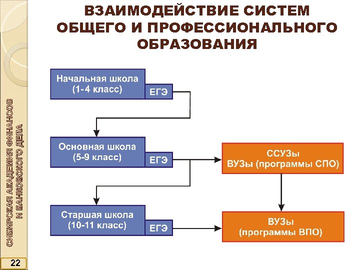 СИБИРСКАЯ АКАДЕМИЯ ФИНАНСОВ И БАНКОВСКОГО ДЕЛА ВЗАИМОДЕЙСТВИЕ СИСТЕМ ОБЩЕГО И ПРОФЕССИОНАЛЬНОГО ОБРАЗОВАНИЯ 22 
