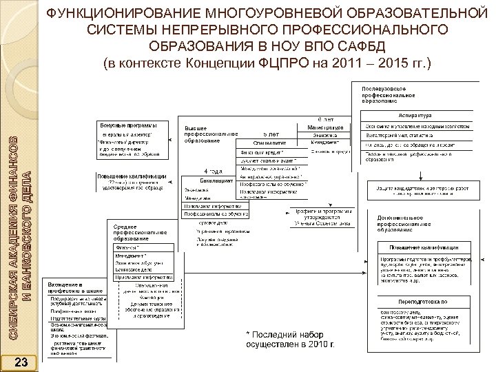 СИБИРСКАЯ АКАДЕМИЯ ФИНАНСОВ И БАНКОВСКОГО ДЕЛА ФУНКЦИОНИРОВАНИЕ МНОГОУРОВНЕВОЙ ОБРАЗОВАТЕЛЬНОЙ СИСТЕМЫ НЕПРЕРЫВНОГО ПРОФЕССИОНАЛЬНОГО ОБРАЗОВАНИЯ В