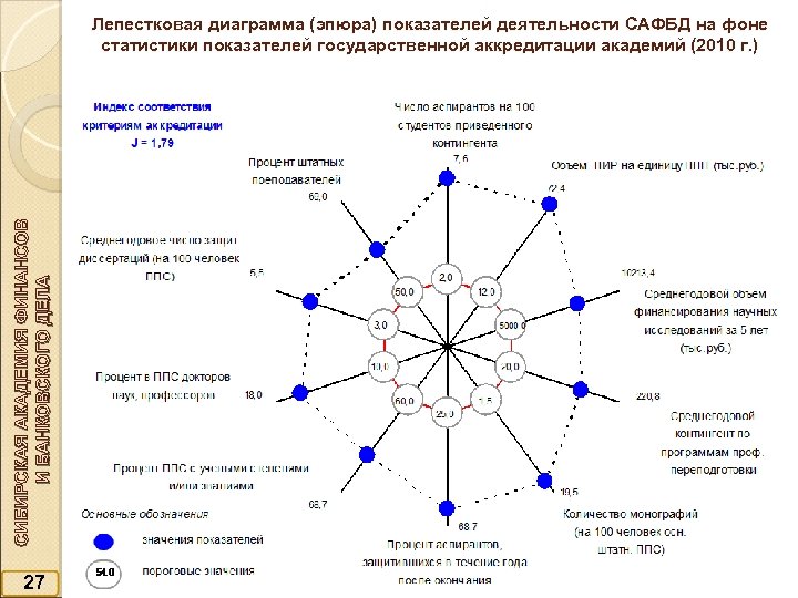 СИБИРСКАЯ АКАДЕМИЯ ФИНАНСОВ И БАНКОВСКОГО ДЕЛА Лепестковая диаграмма (эпюра) показателей деятельности САФБД на фоне