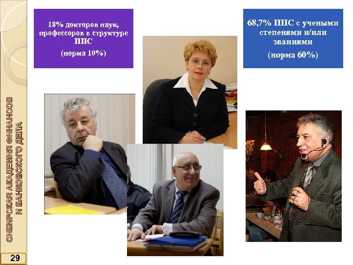 СИБИРСКАЯ АКАДЕМИЯ ФИНАНСОВ И БАНКОВСКОГО ДЕЛА 18% докторов наук, профессоров в структуре ППС (норма
