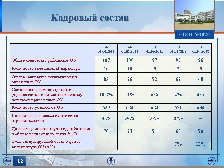Кадровый состав на 01. 04. 2011 на 01. 07. 2011 на 01. 09. 2011