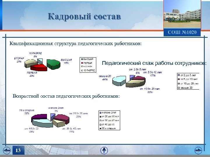 Кадровый состав Квалификационная структура педагогических работников: Педагогический стаж работы сотрудников: Возрастной состав педагогических работников: